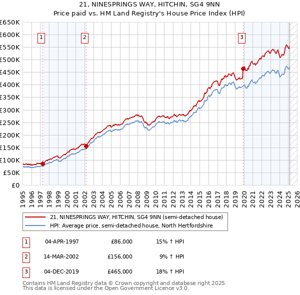 21, NINESPRINGS WAY, HITCHIN, SG4 9NN: Price paid vs HM Land Registry's House Price Index