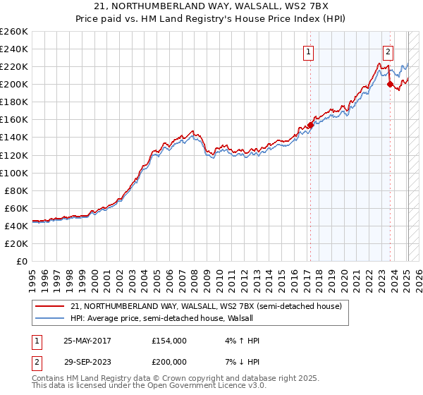 21, NORTHUMBERLAND WAY, WALSALL, WS2 7BX: Price paid vs HM Land Registry's House Price Index