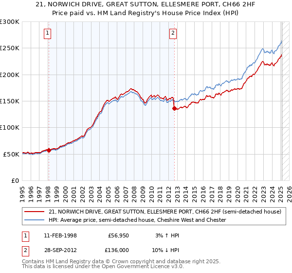 21, NORWICH DRIVE, GREAT SUTTON, ELLESMERE PORT, CH66 2HF: Price paid vs HM Land Registry's House Price Index