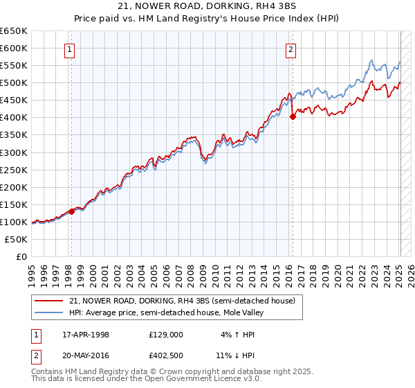 21, NOWER ROAD, DORKING, RH4 3BS: Price paid vs HM Land Registry's House Price Index