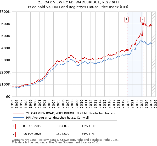 21, OAK VIEW ROAD, WADEBRIDGE, PL27 6FH: Price paid vs HM Land Registry's House Price Index