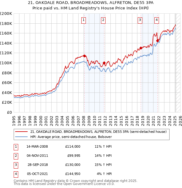 21, OAKDALE ROAD, BROADMEADOWS, ALFRETON, DE55 3PA: Price paid vs HM Land Registry's House Price Index