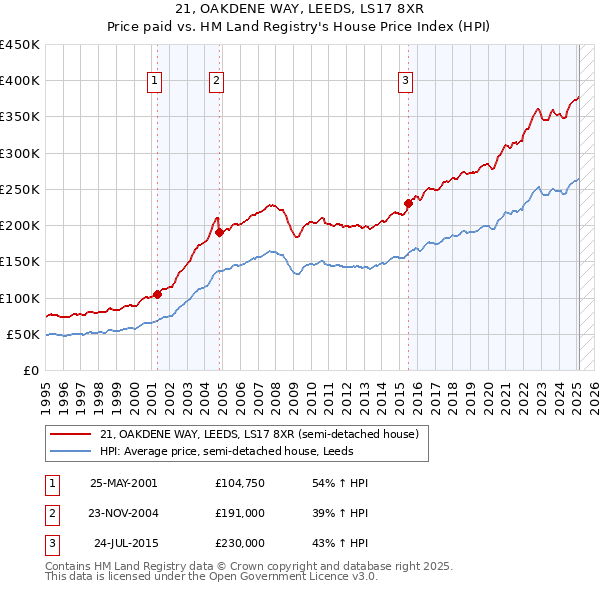 21, OAKDENE WAY, LEEDS, LS17 8XR: Price paid vs HM Land Registry's House Price Index