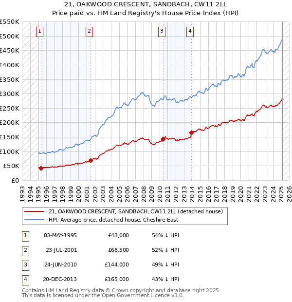 21, OAKWOOD CRESCENT, SANDBACH, CW11 2LL: Price paid vs HM Land Registry's House Price Index