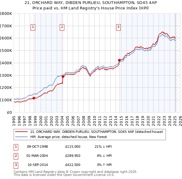 21, ORCHARD WAY, DIBDEN PURLIEU, SOUTHAMPTON, SO45 4AP: Price paid vs HM Land Registry's House Price Index