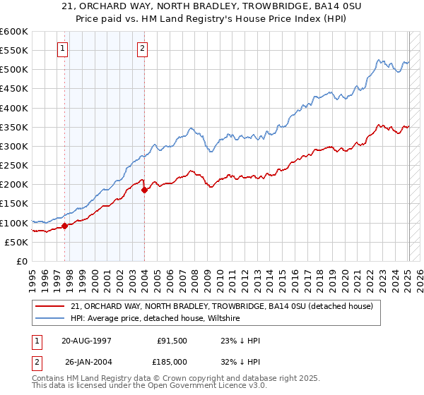 21, ORCHARD WAY, NORTH BRADLEY, TROWBRIDGE, BA14 0SU: Price paid vs HM Land Registry's House Price Index