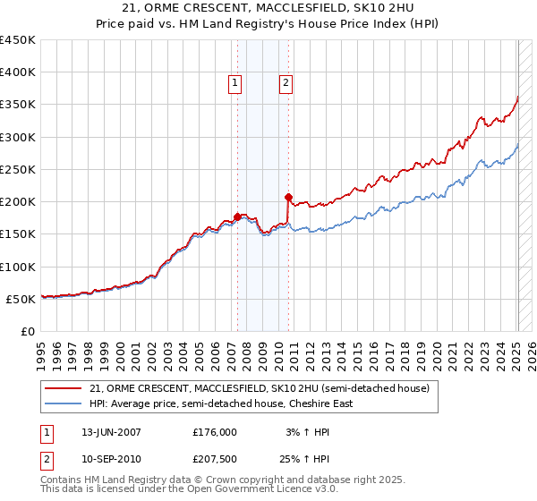 21, ORME CRESCENT, MACCLESFIELD, SK10 2HU: Price paid vs HM Land Registry's House Price Index