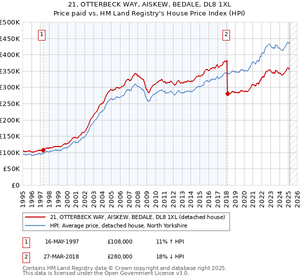 21, OTTERBECK WAY, AISKEW, BEDALE, DL8 1XL: Price paid vs HM Land Registry's House Price Index