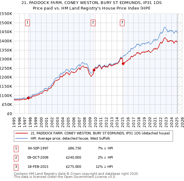 21, PADDOCK FARM, CONEY WESTON, BURY ST EDMUNDS, IP31 1DS: Price paid vs HM Land Registry's House Price Index