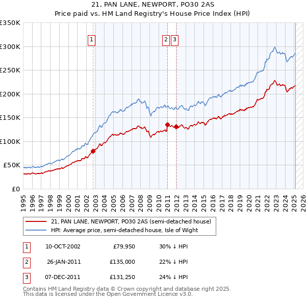 21, PAN LANE, NEWPORT, PO30 2AS: Price paid vs HM Land Registry's House Price Index