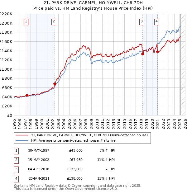 21, PARK DRIVE, CARMEL, HOLYWELL, CH8 7DH: Price paid vs HM Land Registry's House Price Index