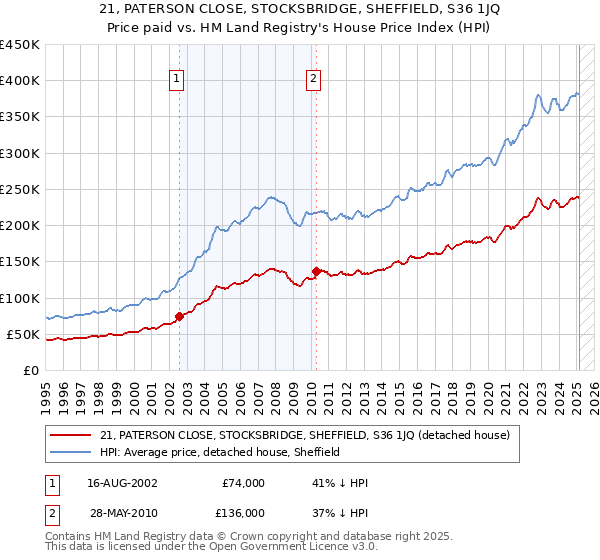 21, PATERSON CLOSE, STOCKSBRIDGE, SHEFFIELD, S36 1JQ: Price paid vs HM Land Registry's House Price Index