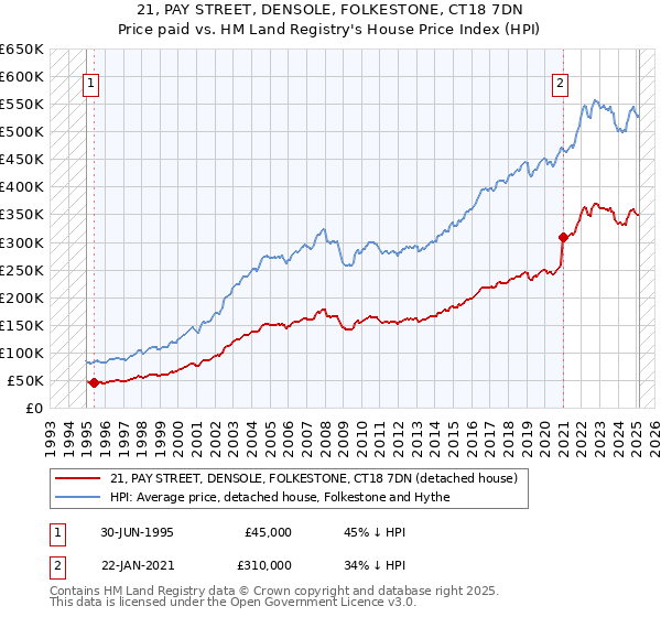 21, PAY STREET, DENSOLE, FOLKESTONE, CT18 7DN: Price paid vs HM Land Registry's House Price Index