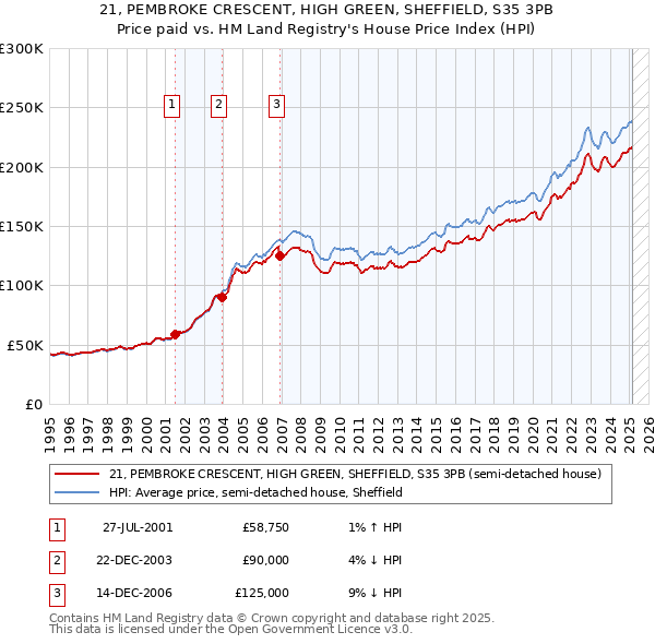 21, PEMBROKE CRESCENT, HIGH GREEN, SHEFFIELD, S35 3PB: Price paid vs HM Land Registry's House Price Index