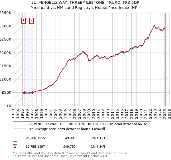 21, PENGELLY WAY, THREEMILESTONE, TRURO, TR3 6DP: Price paid vs HM Land Registry's House Price Index