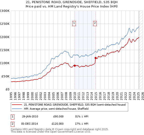 21, PENISTONE ROAD, GRENOSIDE, SHEFFIELD, S35 8QH: Price paid vs HM Land Registry's House Price Index