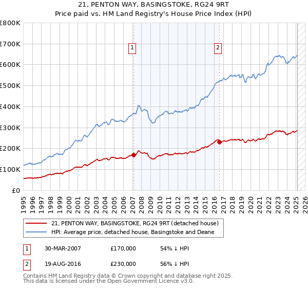 21, PENTON WAY, BASINGSTOKE, RG24 9RT: Price paid vs HM Land Registry's House Price Index