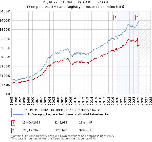 21, PEPPER DRIVE, IBSTOCK, LE67 6QL: Price paid vs HM Land Registry's House Price Index