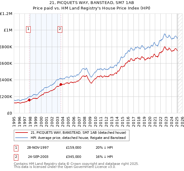 21, PICQUETS WAY, BANSTEAD, SM7 1AB: Price paid vs HM Land Registry's House Price Index
