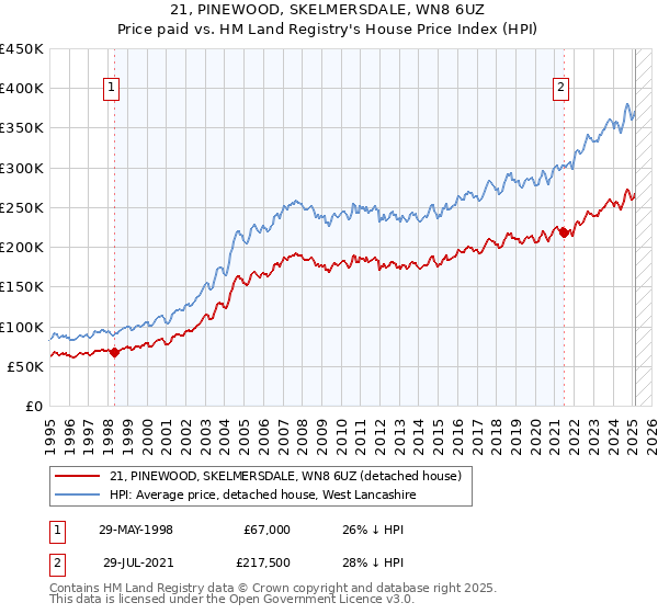21, PINEWOOD, SKELMERSDALE, WN8 6UZ: Price paid vs HM Land Registry's House Price Index
