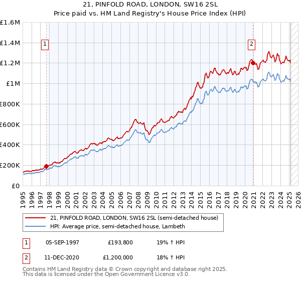 21, PINFOLD ROAD, LONDON, SW16 2SL: Price paid vs HM Land Registry's House Price Index