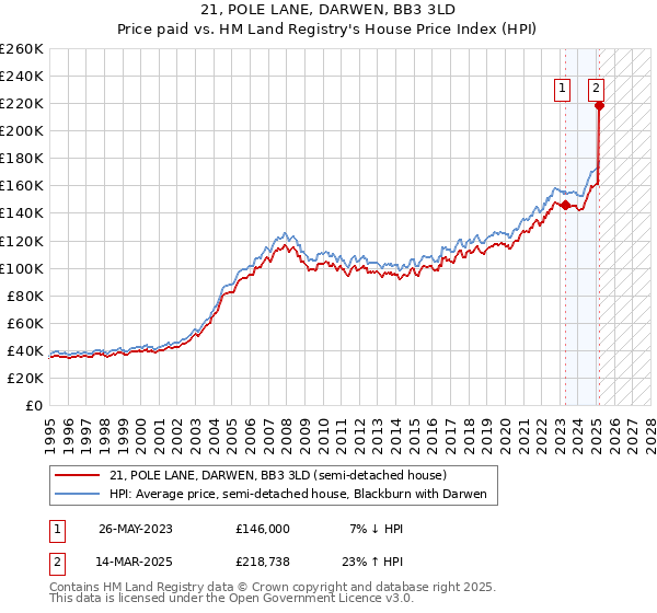 21, POLE LANE, DARWEN, BB3 3LD: Price paid vs HM Land Registry's House Price Index