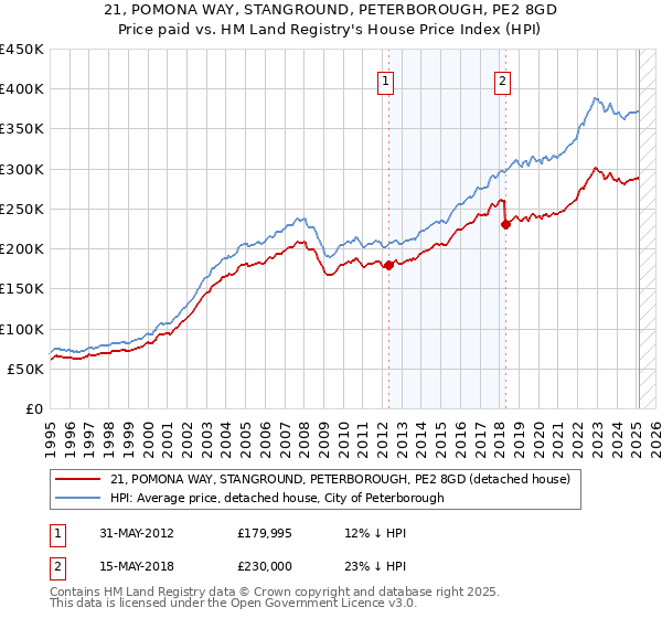21, POMONA WAY, STANGROUND, PETERBOROUGH, PE2 8GD: Price paid vs HM Land Registry's House Price Index