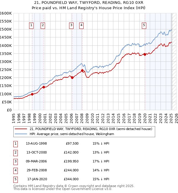 21, POUNDFIELD WAY, TWYFORD, READING, RG10 0XR: Price paid vs HM Land Registry's House Price Index