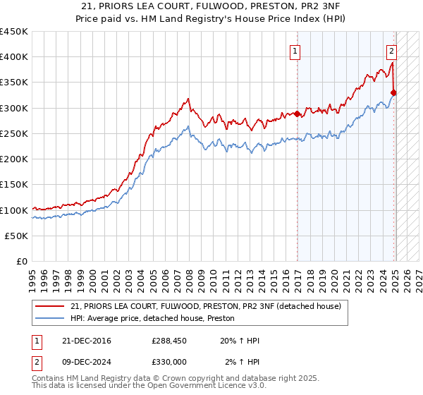 21, PRIORS LEA COURT, FULWOOD, PRESTON, PR2 3NF: Price paid vs HM Land Registry's House Price Index