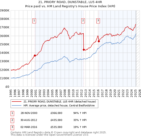 21, PRIORY ROAD, DUNSTABLE, LU5 4HR: Price paid vs HM Land Registry's House Price Index