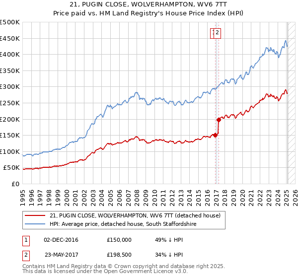 21, PUGIN CLOSE, WOLVERHAMPTON, WV6 7TT: Price paid vs HM Land Registry's House Price Index