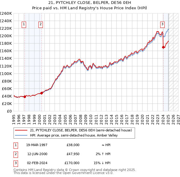 21, PYTCHLEY CLOSE, BELPER, DE56 0EH: Price paid vs HM Land Registry's House Price Index
