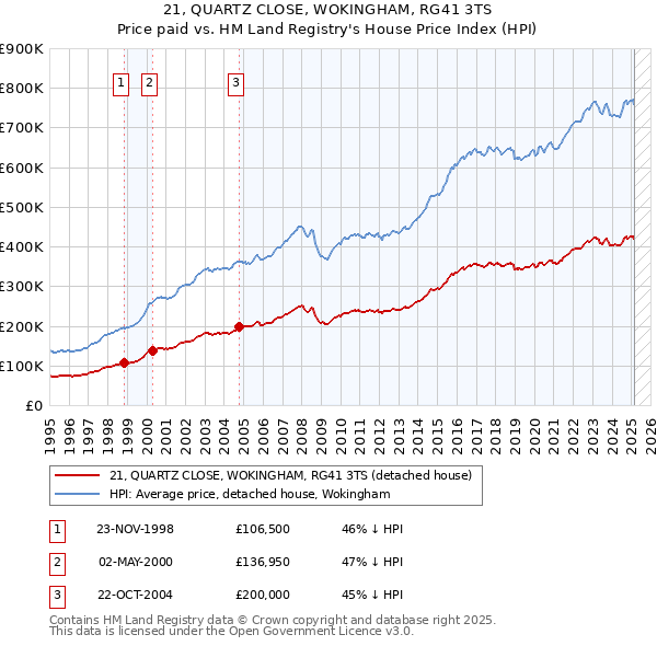 21, QUARTZ CLOSE, WOKINGHAM, RG41 3TS: Price paid vs HM Land Registry's House Price Index