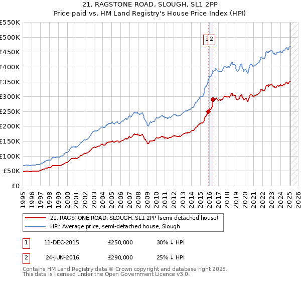 21, RAGSTONE ROAD, SLOUGH, SL1 2PP: Price paid vs HM Land Registry's House Price Index