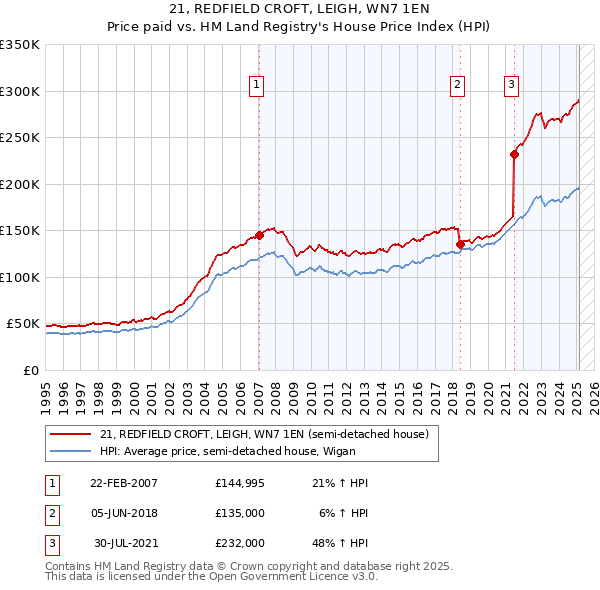 21, REDFIELD CROFT, LEIGH, WN7 1EN: Price paid vs HM Land Registry's House Price Index