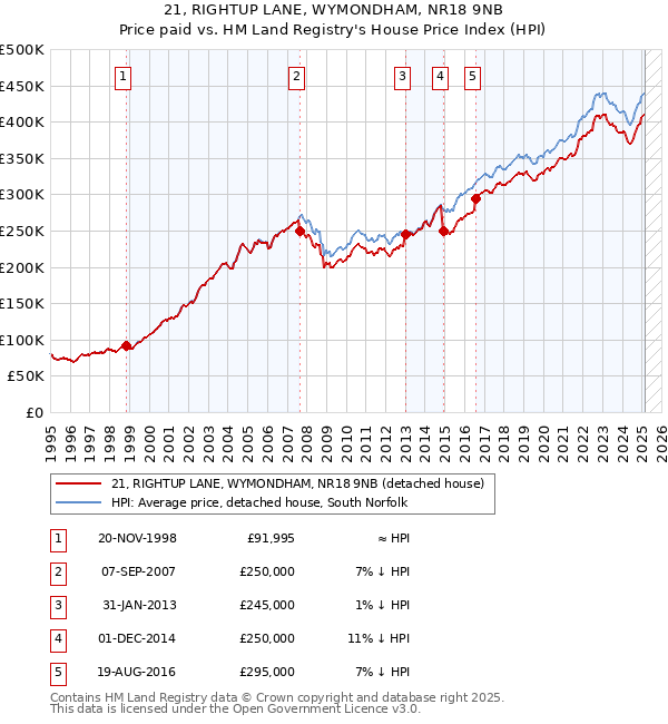 21, RIGHTUP LANE, WYMONDHAM, NR18 9NB: Price paid vs HM Land Registry's House Price Index