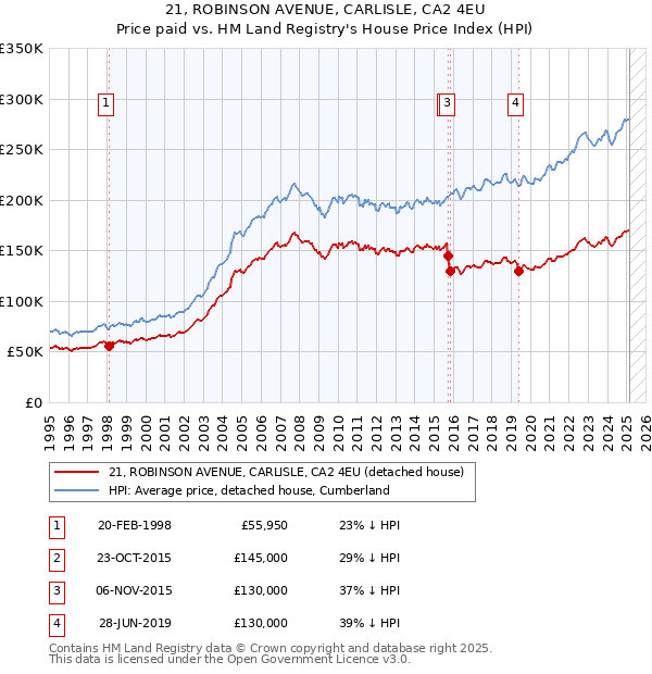 21, ROBINSON AVENUE, CARLISLE, CA2 4EU: Price paid vs HM Land Registry's House Price Index