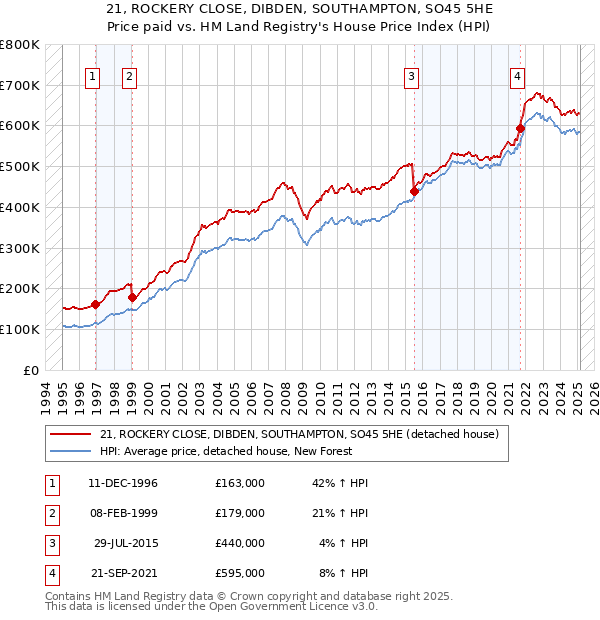 21, ROCKERY CLOSE, DIBDEN, SOUTHAMPTON, SO45 5HE: Price paid vs HM Land Registry's House Price Index