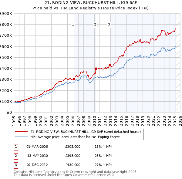 21, RODING VIEW, BUCKHURST HILL, IG9 6AF: Price paid vs HM Land Registry's House Price Index