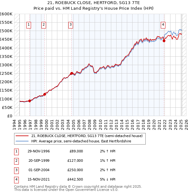 21, ROEBUCK CLOSE, HERTFORD, SG13 7TE: Price paid vs HM Land Registry's House Price Index