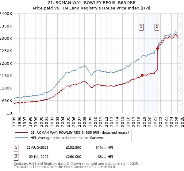 21, ROMAN WAY, ROWLEY REGIS, B65 9RB: Price paid vs HM Land Registry's House Price Index