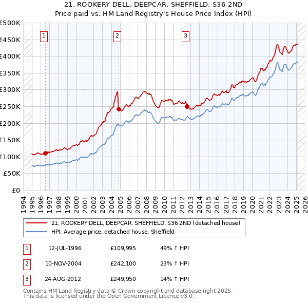 21, ROOKERY DELL, DEEPCAR, SHEFFIELD, S36 2ND: Price paid vs HM Land Registry's House Price Index
