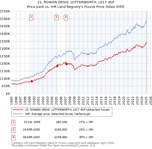 21, ROWAN DRIVE, LUTTERWORTH, LE17 4SP: Price paid vs HM Land Registry's House Price Index