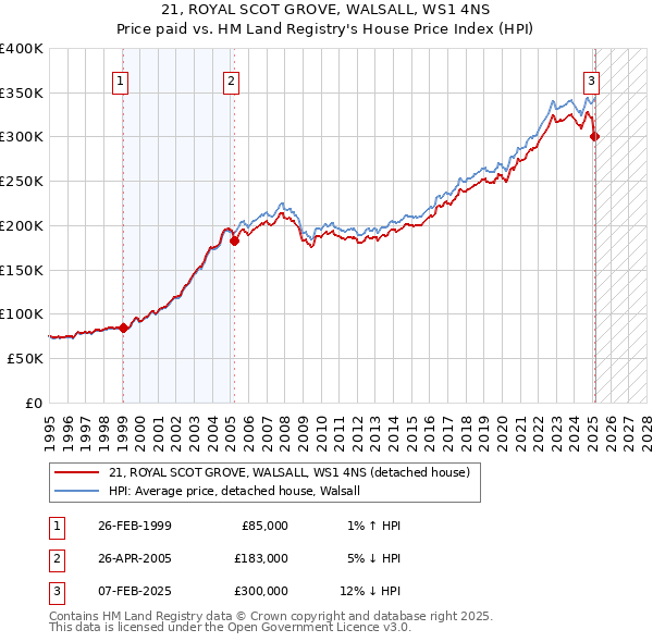 21, ROYAL SCOT GROVE, WALSALL, WS1 4NS: Price paid vs HM Land Registry's House Price Index
