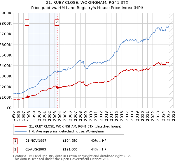 21, RUBY CLOSE, WOKINGHAM, RG41 3TX: Price paid vs HM Land Registry's House Price Index