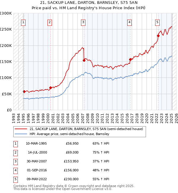 21, SACKUP LANE, DARTON, BARNSLEY, S75 5AN: Price paid vs HM Land Registry's House Price Index