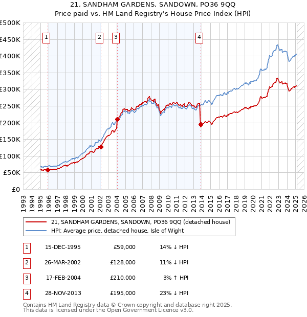 21, SANDHAM GARDENS, SANDOWN, PO36 9QQ: Price paid vs HM Land Registry's House Price Index