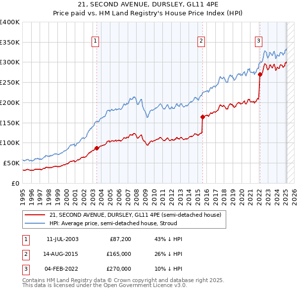 21, SECOND AVENUE, DURSLEY, GL11 4PE: Price paid vs HM Land Registry's House Price Index