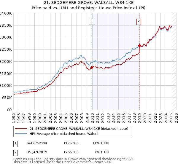 21, SEDGEMERE GROVE, WALSALL, WS4 1XE: Price paid vs HM Land Registry's House Price Index