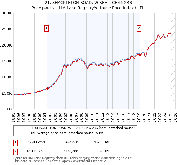21, SHACKLETON ROAD, WIRRAL, CH46 2RS: Price paid vs HM Land Registry's House Price Index